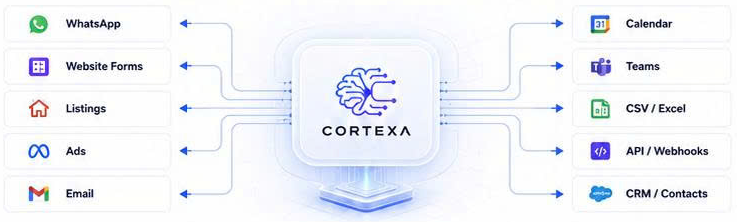 Cortexa Integration Map