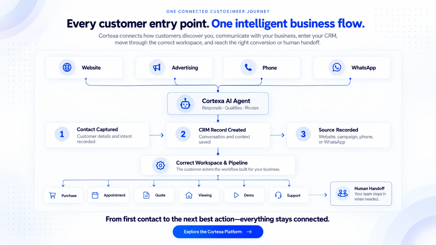 Cortexa connected customer journey: website, advertising, phone and WhatsApp leads flow through the AI agent into the CRM, the right workspace and pipeline