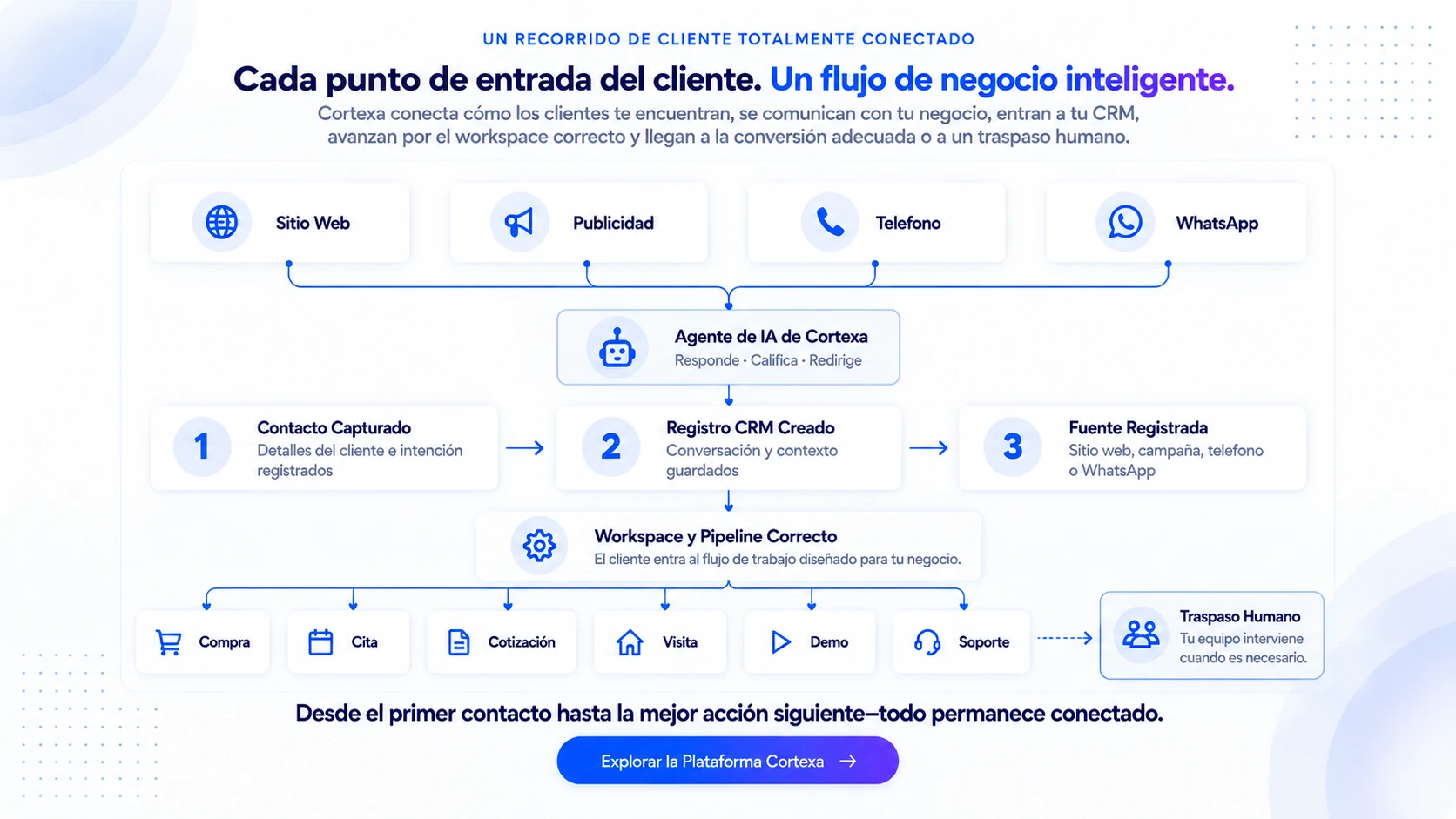 Cortexa connected customer journey: website, advertising, phone and WhatsApp leads flow through the AI agent into the CRM, the right workspace and pipeline