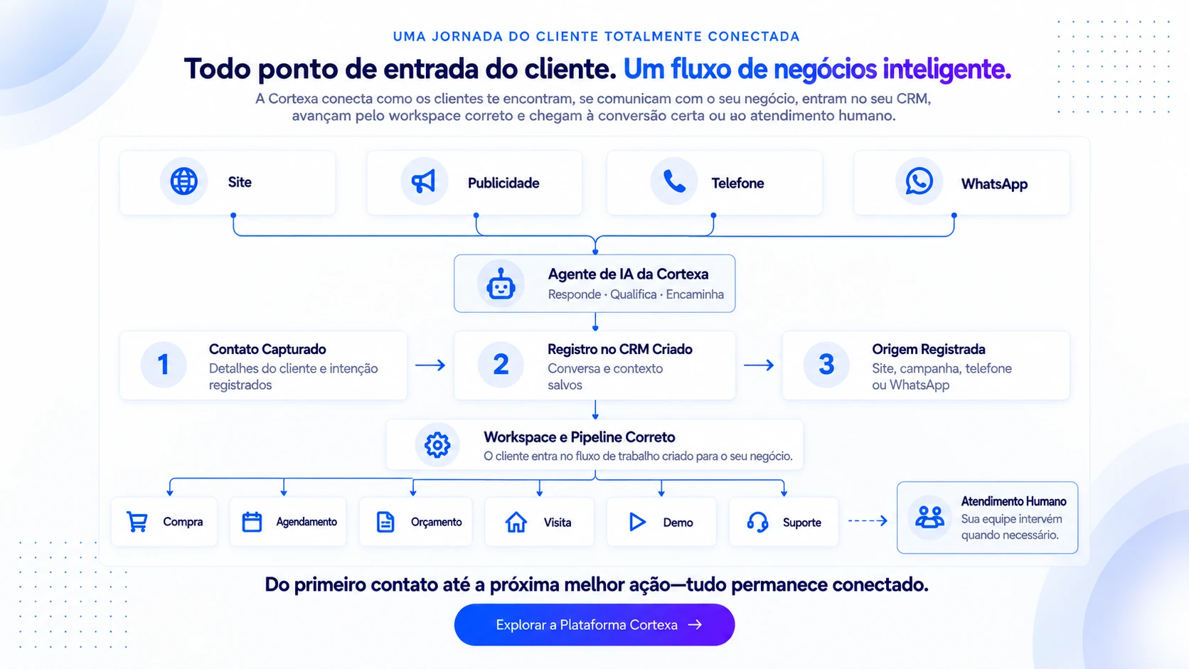 Cortexa connected customer journey: website, advertising, phone and WhatsApp leads flow through the AI agent into the CRM, the right workspace and pipeline