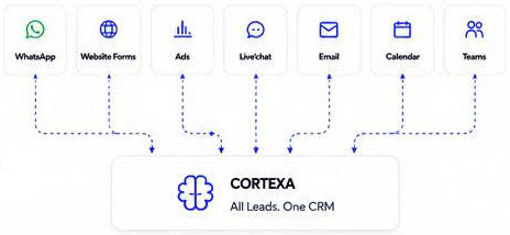 Connecting WhatsApp, website forms, email, ads, and calendar apps to Cortexa