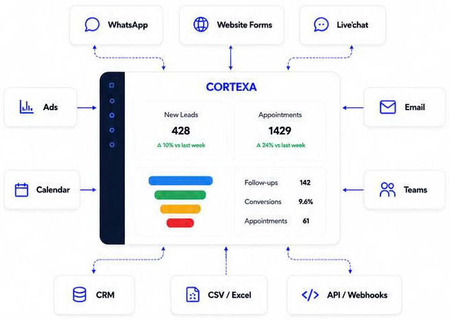 Cortexa Agentic CRM integrations map connecting lead sources and business tools